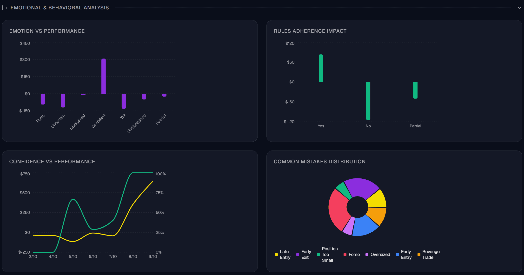 Emotional and behavioral trading analysis