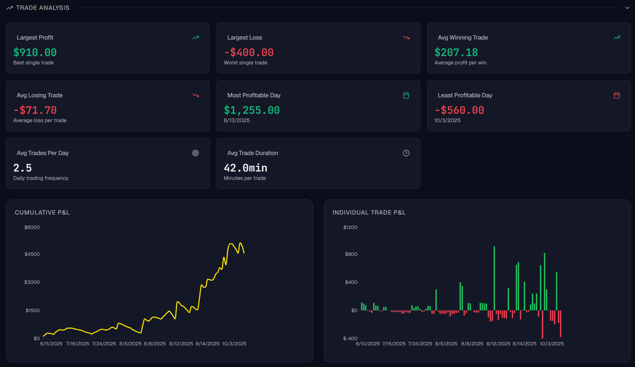Trade analytics — distributions and performance patterns